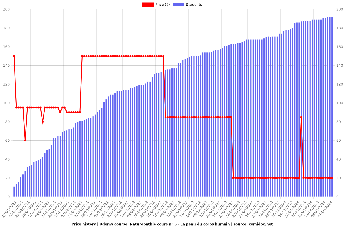 Naturopathie cours n° 5 - La peau du corps humain - Price chart