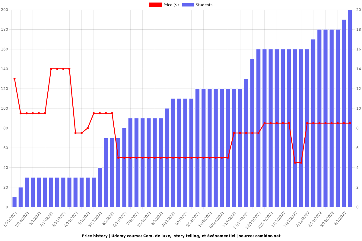 Maitrisez l'innovation et le design thinking + exercices - Price chart