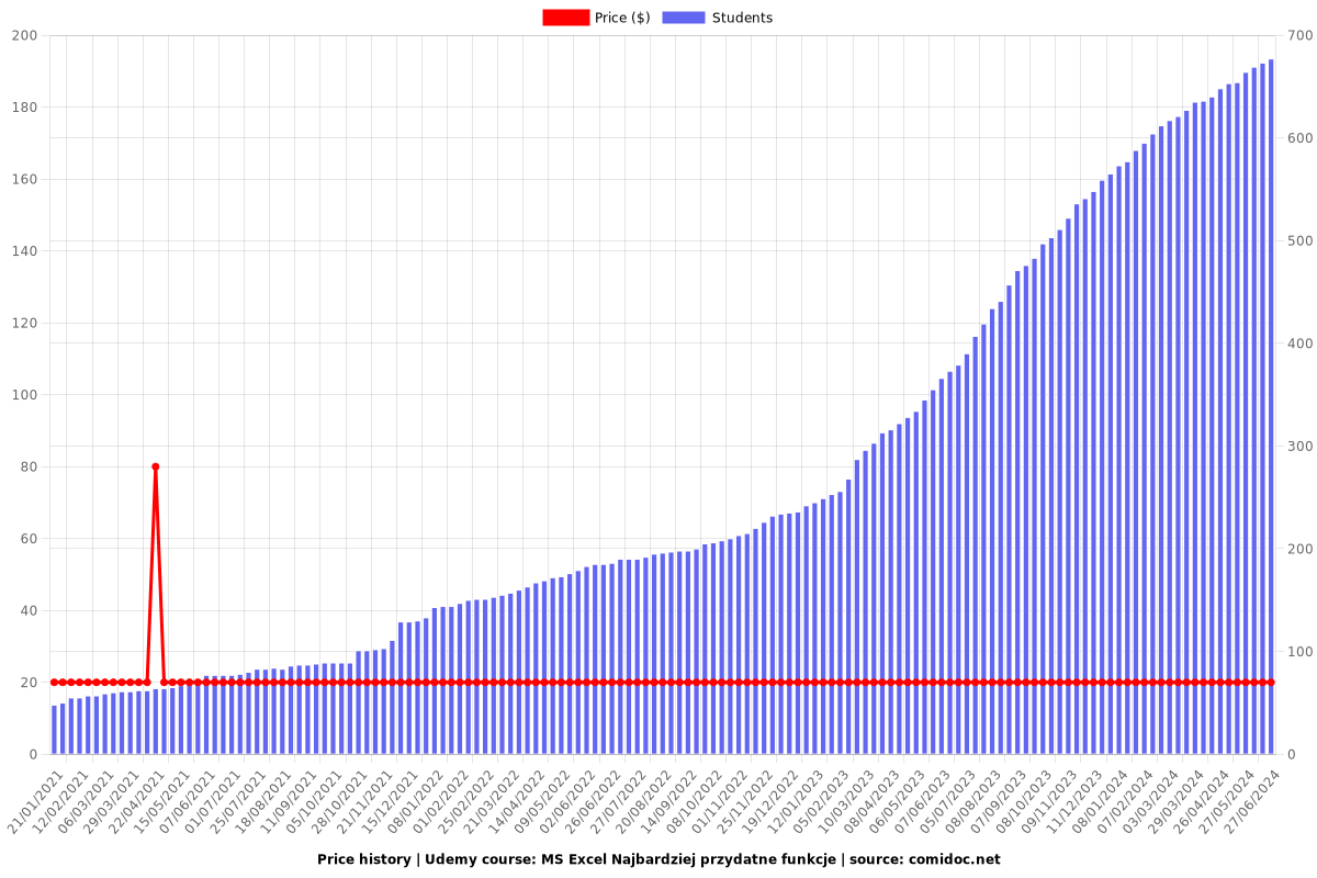 MS Excel Najbardziej przydatne funkcje - Price chart