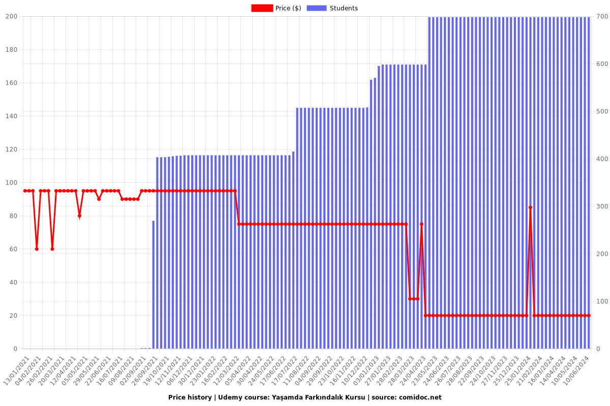 Yaşamda Farkındalık Kursu - Price chart