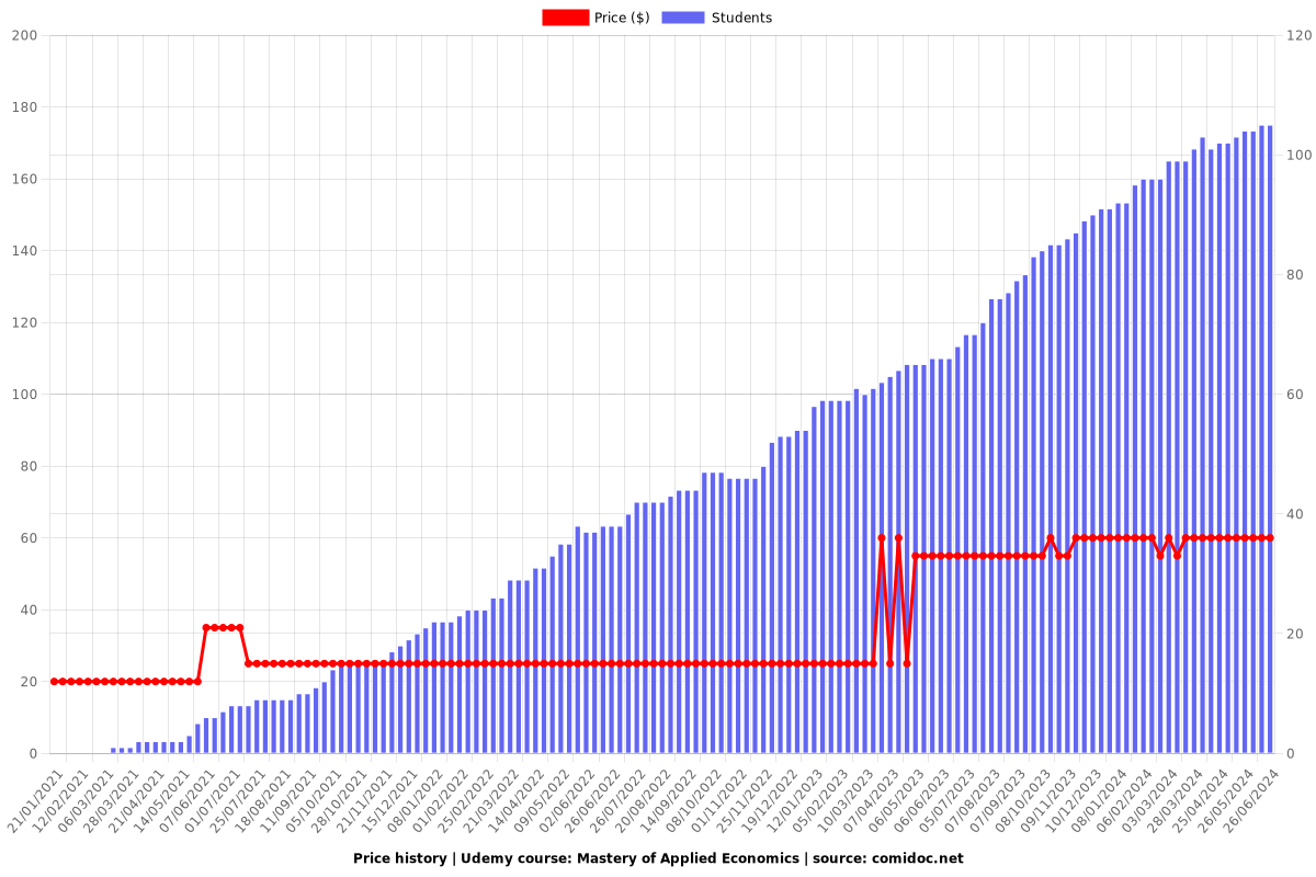 Mastery of Applied Economics - Price chart