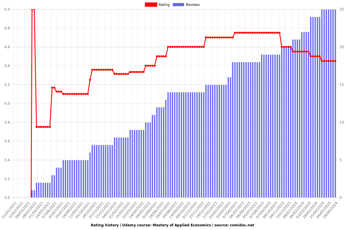 Mastery of Applied Economics - Ratings chart