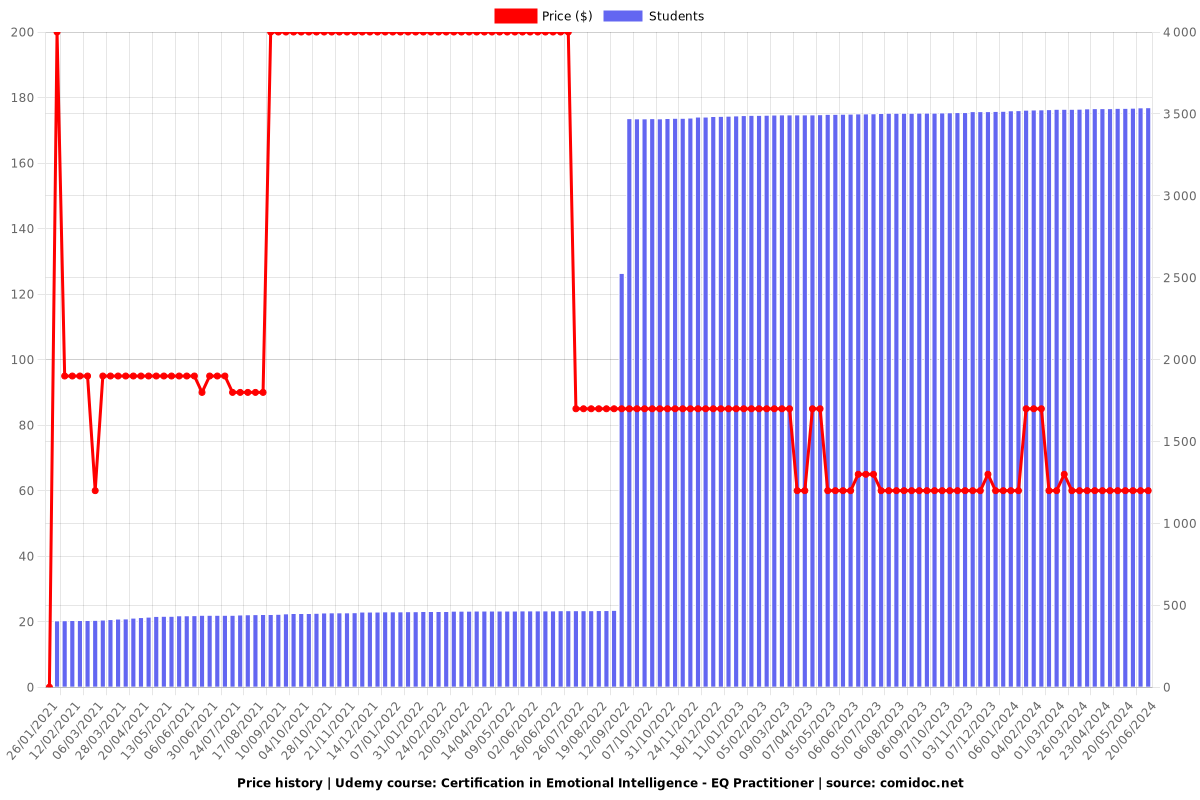 Certification in Emotional Intelligence - EQ Practitioner - Price chart