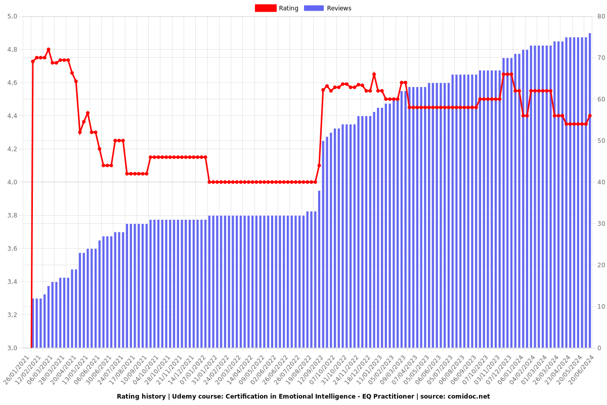 Certification in Emotional Intelligence - EQ Practitioner - Ratings chart