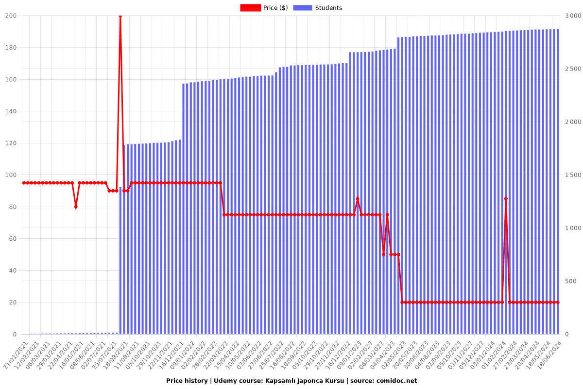 Kapsamlı Japonca Kursu - Price chart