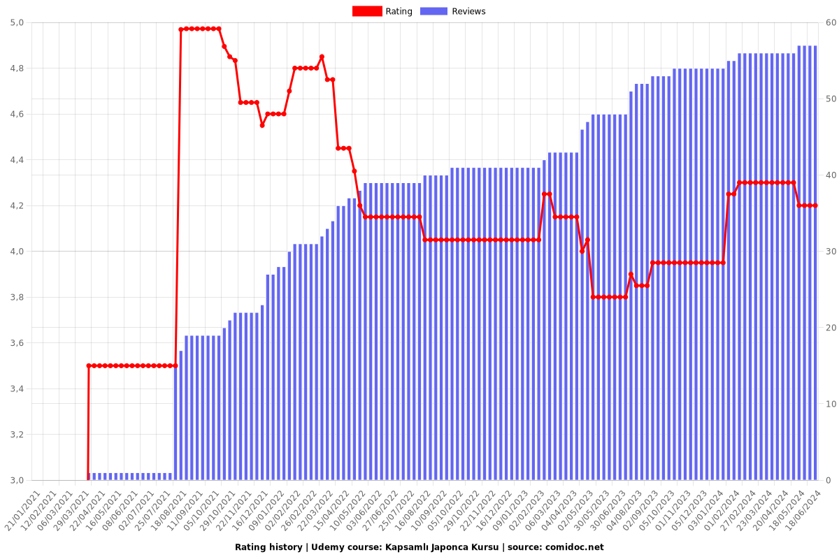 Kapsamlı Japonca Kursu - Ratings chart