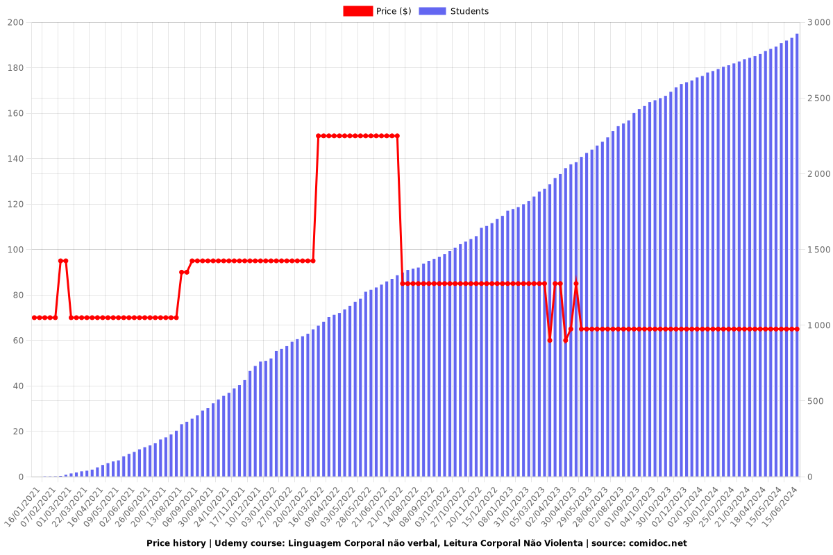 Linguagem Corporal não verbal, Leitura Corporal Não Violenta - Price chart