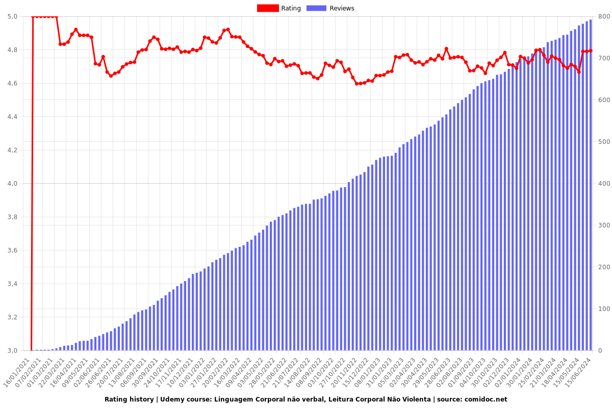 Linguagem Corporal não verbal, Leitura Corporal Não Violenta - Ratings chart