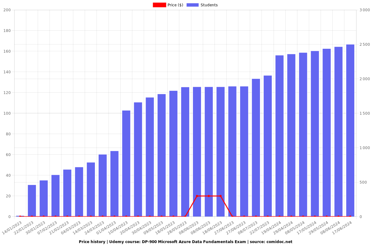DP-900 Microsoft Azure Data Fundamentals Exam - Price chart