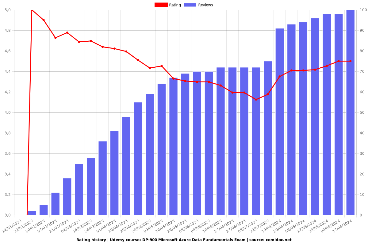 DP-900 Microsoft Azure Data Fundamentals Exam - Ratings chart