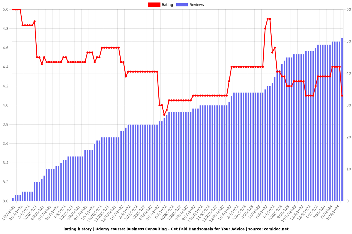 Business Consulting - Get Paid Handsomely for Your Advice - Ratings chart