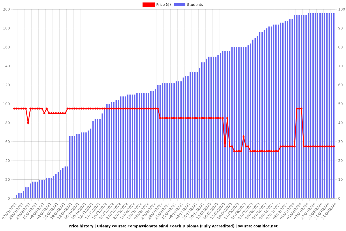 Compassionate Mind Coach Diploma (Fully Accredited) - Price chart