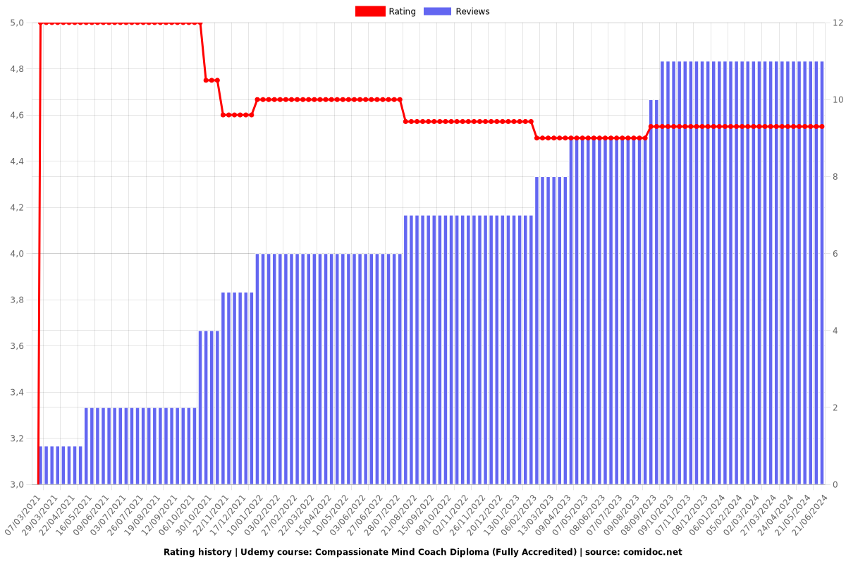Compassionate Mind Coach Diploma (Fully Accredited) - Ratings chart