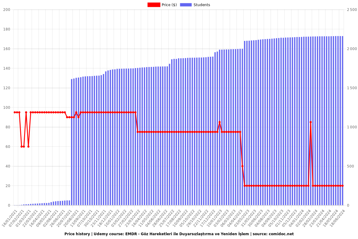 EMDR - Göz Hareketleri ile Duyarsızlaştırma ve Yeniden İşlem - Price chart