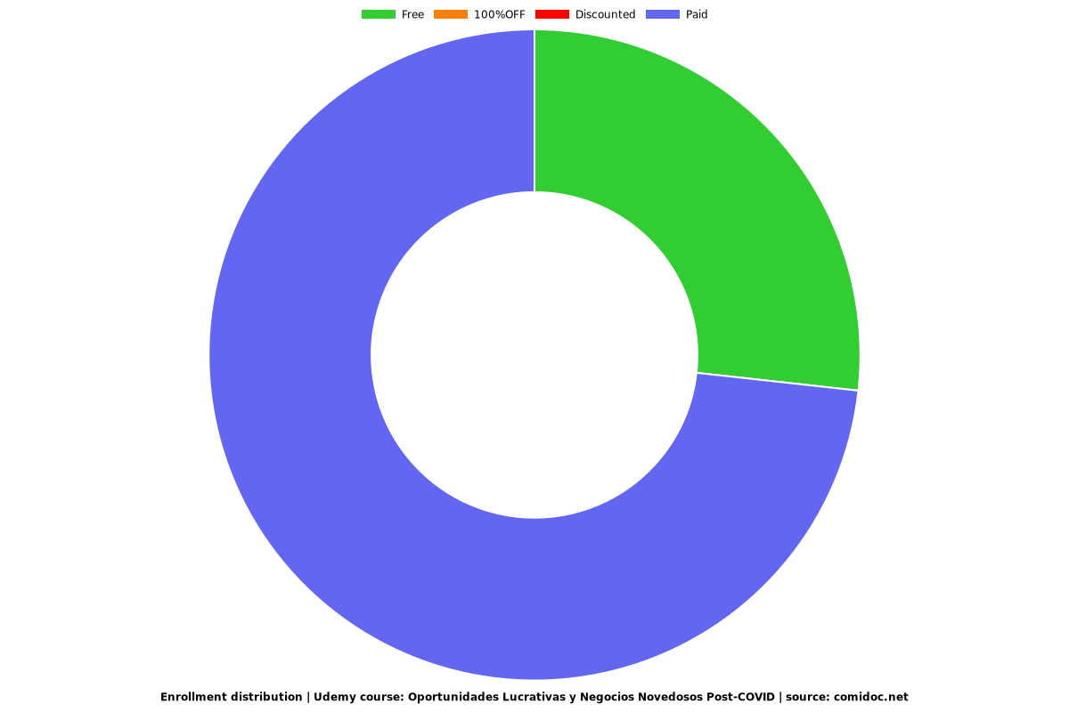 Oportunidades Lucrativas y Negocios Novedosos 2025 - Distribution chart