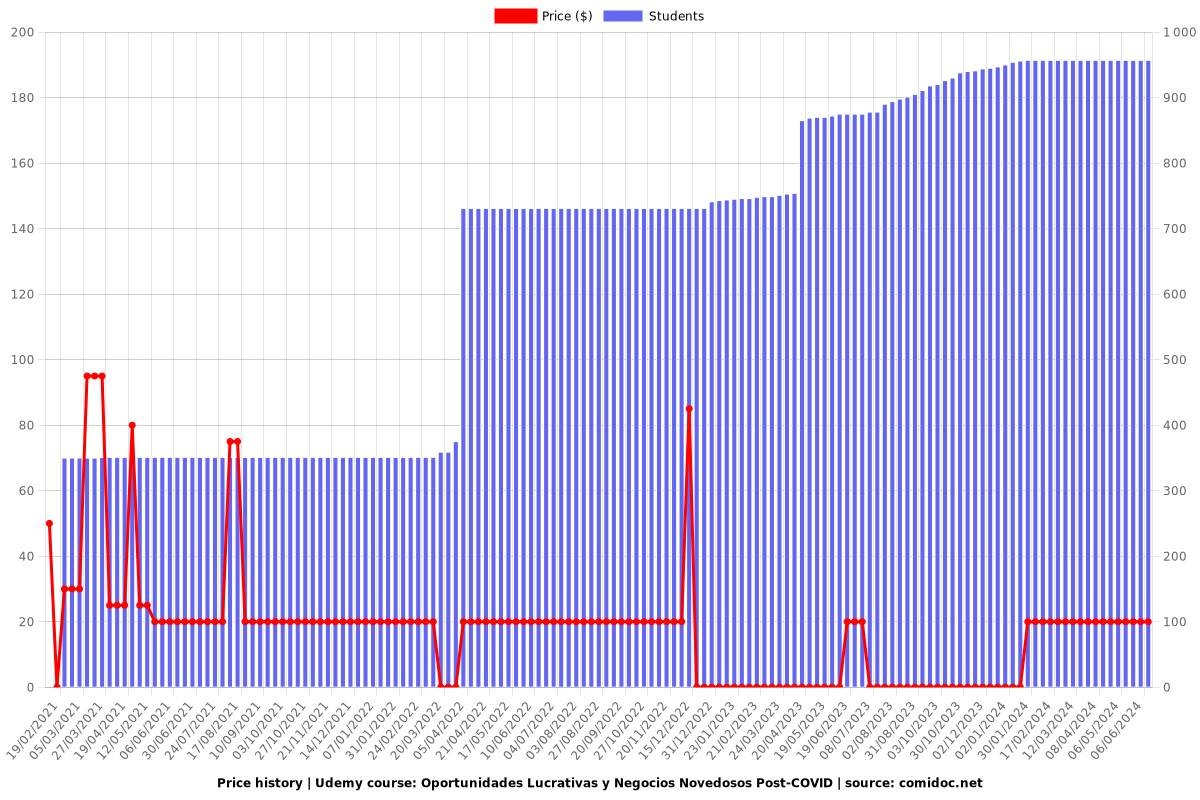 Oportunidades Lucrativas y Negocios Novedosos 2025 - Price chart