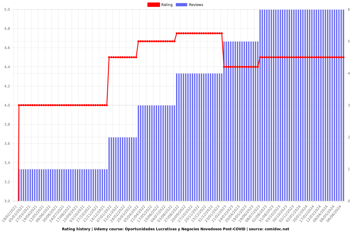 Oportunidades Lucrativas y Negocios Novedosos 2025 - Ratings chart