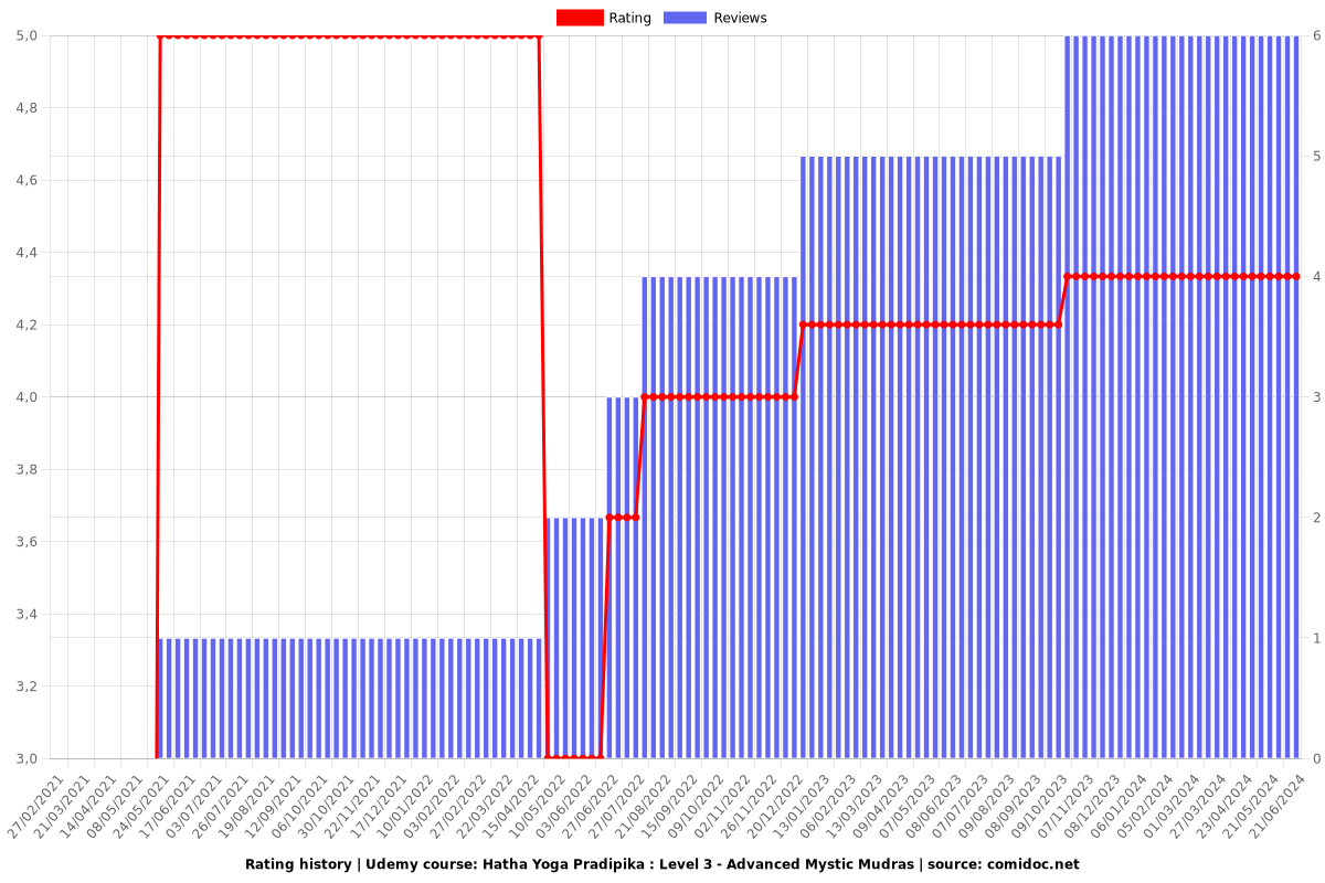 Hatha Yoga Pradipika : Level 3 - Advanced Mystic Mudras - Ratings chart