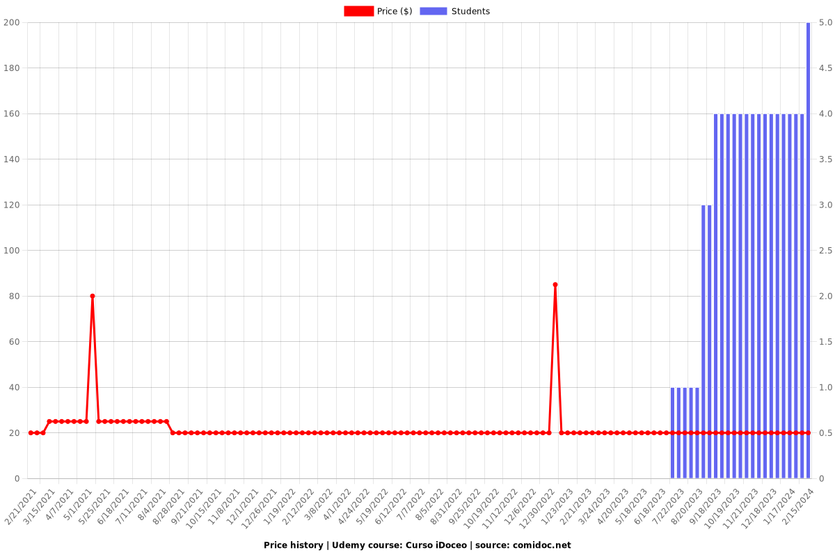 Curso iDoceo - Price chart