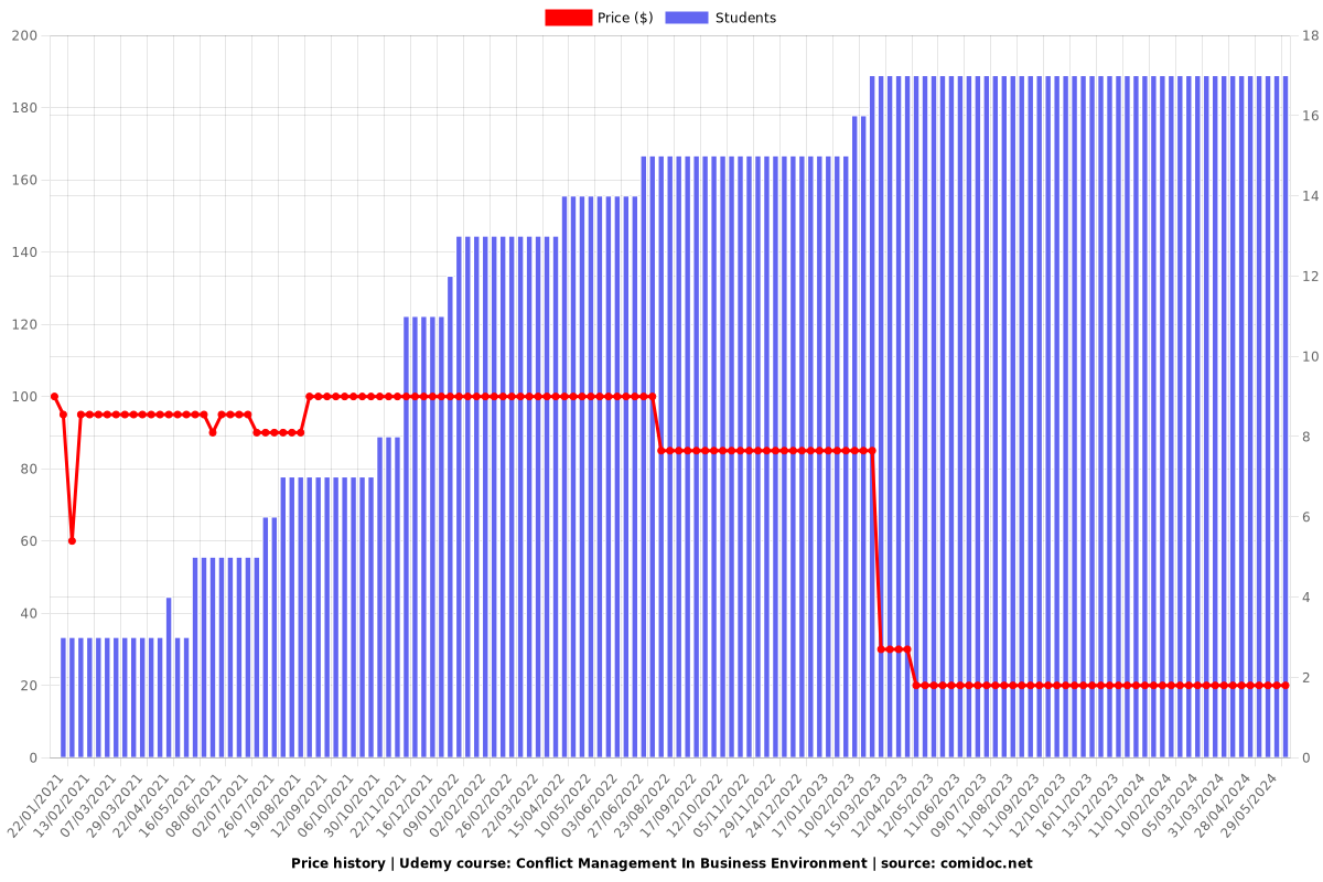 Conflict Management In Business Environment - Price chart