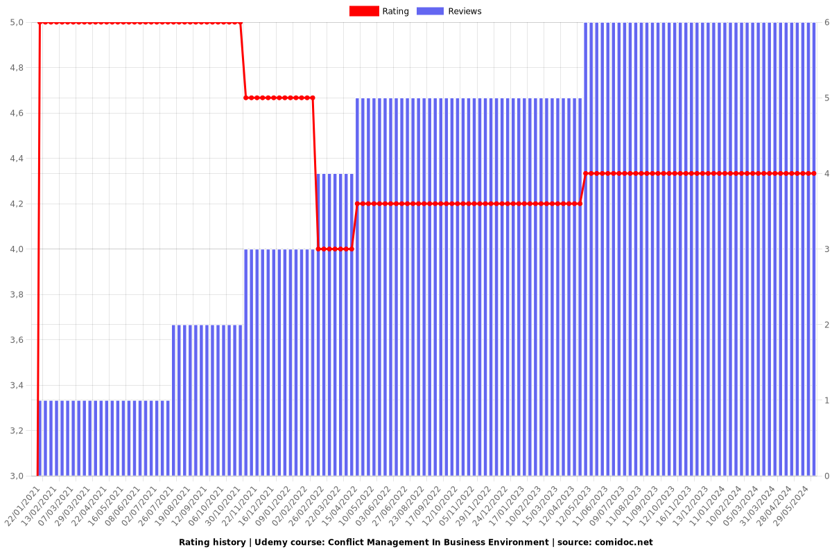 Conflict Management In Business Environment - Ratings chart