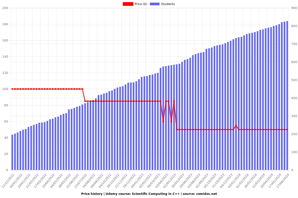 Scientific Computing in C++ - Price chart