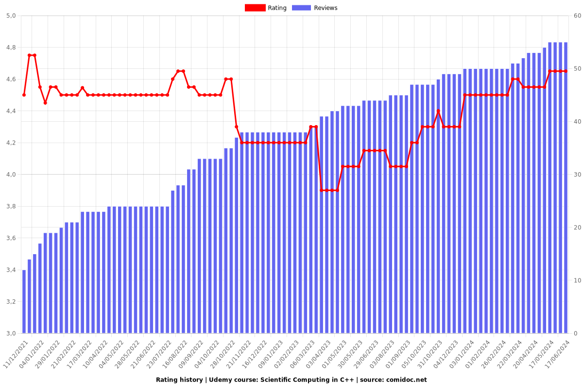 Scientific Computing in C++ - Ratings chart