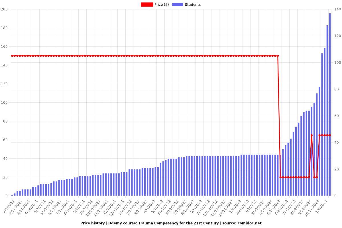 Trauma Competency for the 21st Century - Price chart