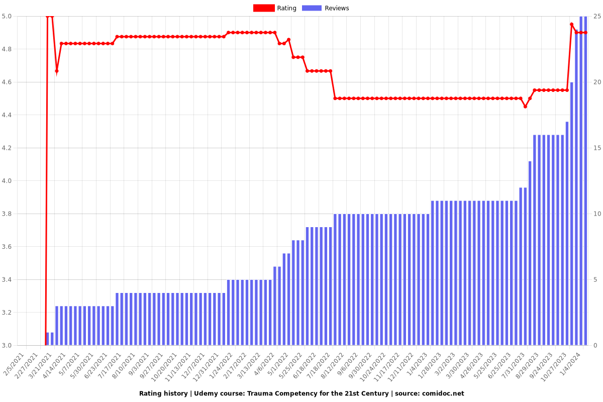 Trauma Competency for the 21st Century - Ratings chart