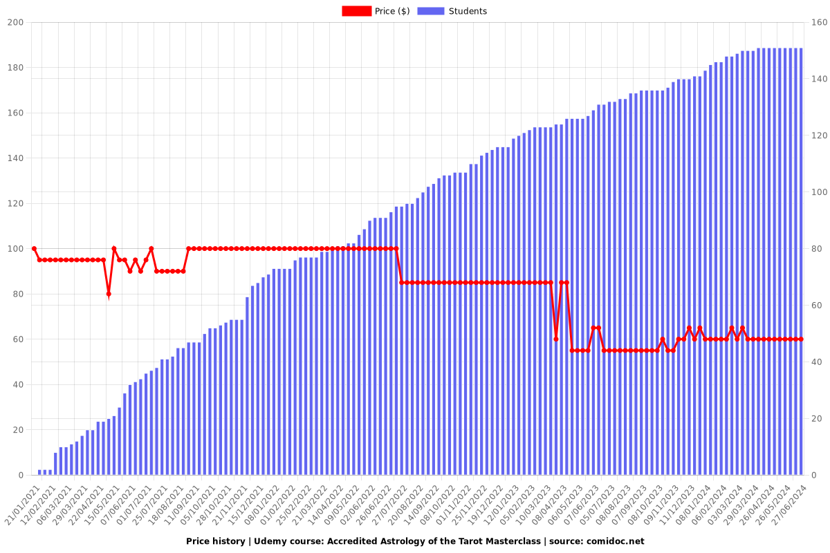 Accredited Astrology of the Tarot Masterclass - Price chart