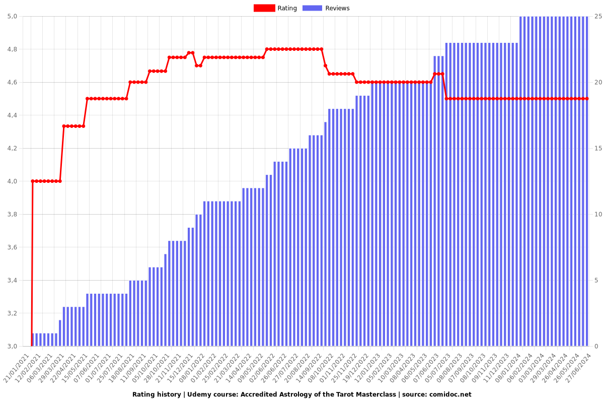 Accredited Astrology of the Tarot Masterclass - Ratings chart