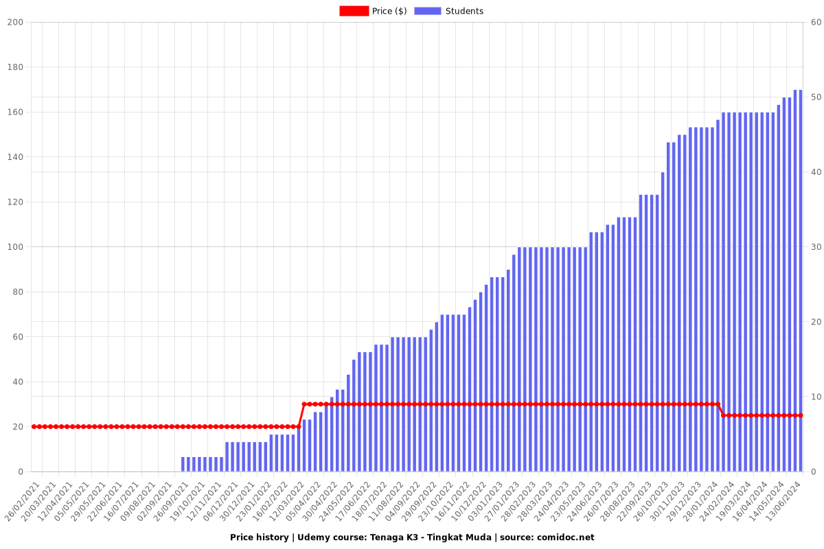 Tenaga K3 - Tingkat Muda - Price chart