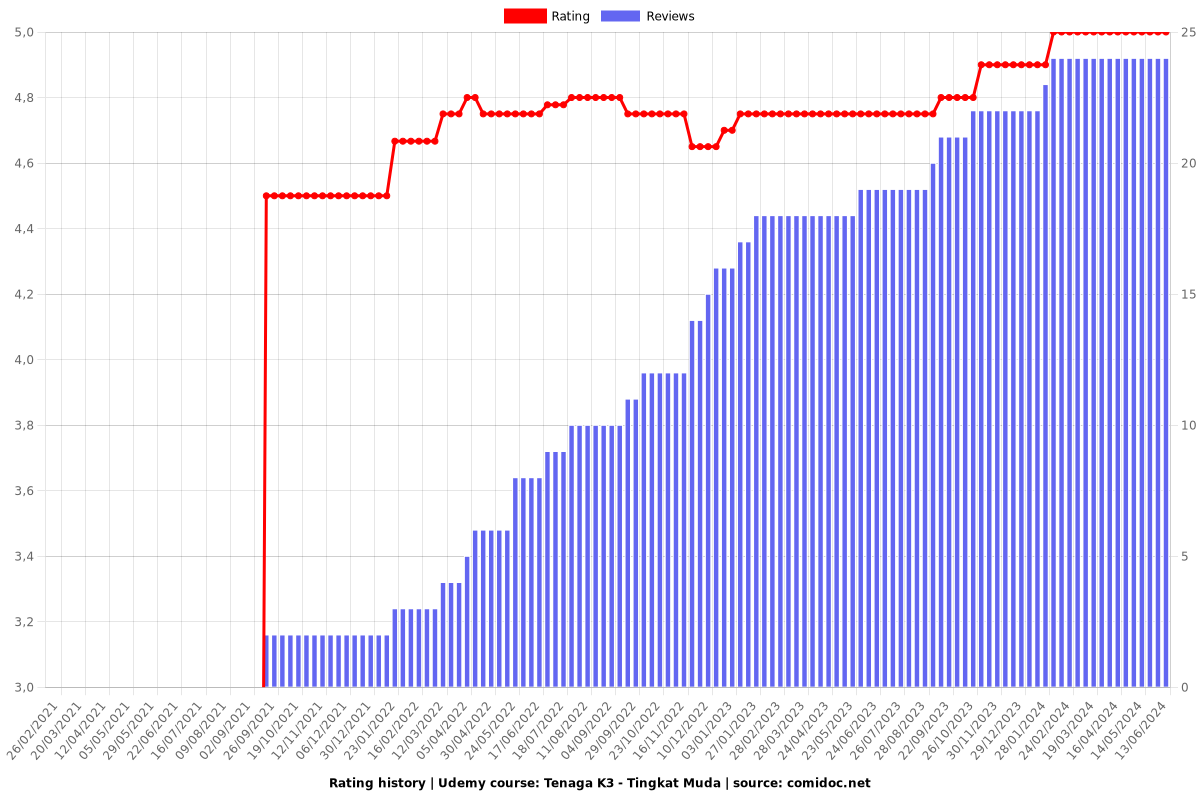 Tenaga K3 - Tingkat Muda - Ratings chart