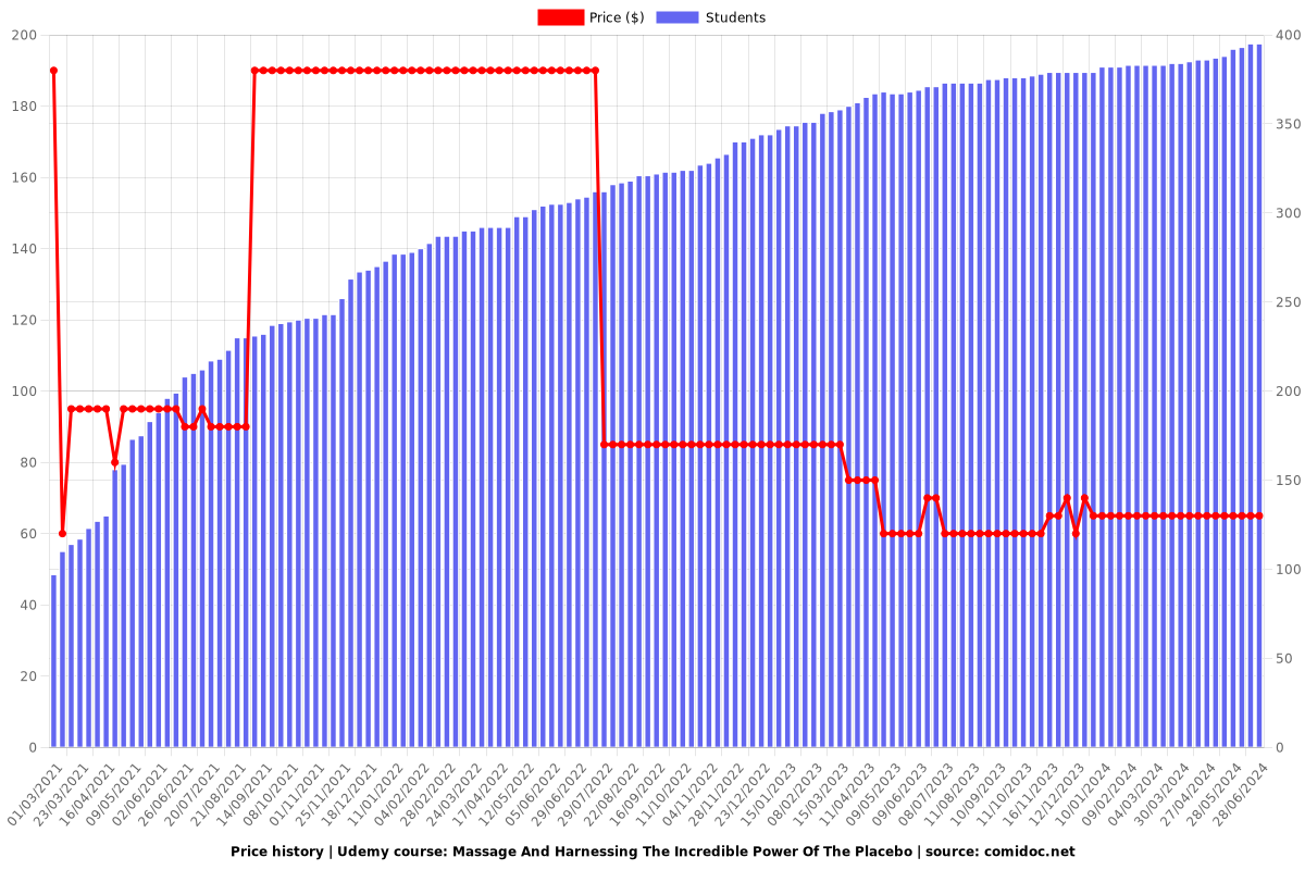 Massage And Harnessing The Incredible Power Of The Placebo - Price chart