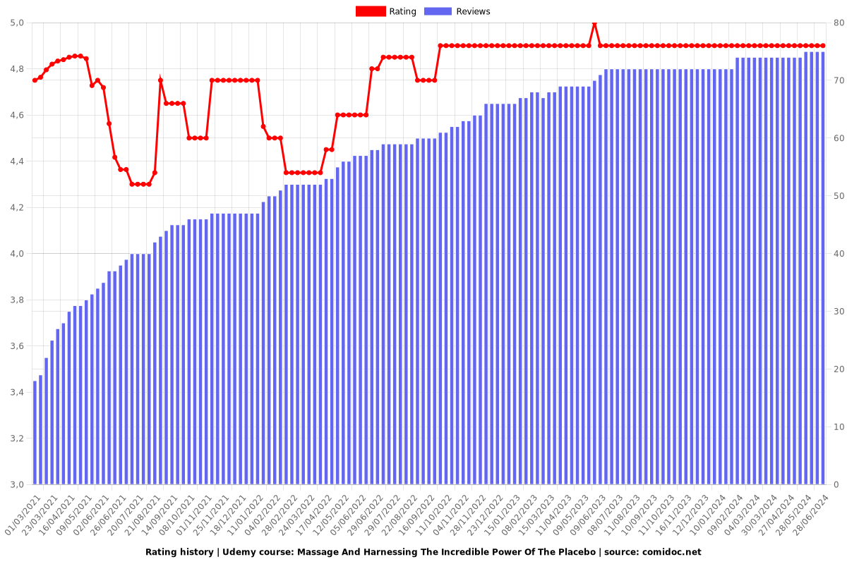 Massage And Harnessing The Incredible Power Of The Placebo - Ratings chart