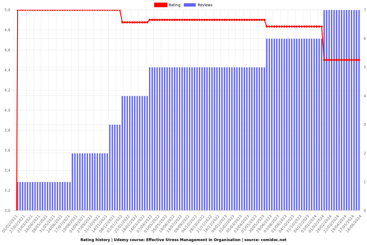 Effective Stress Management In Organisation - Ratings chart