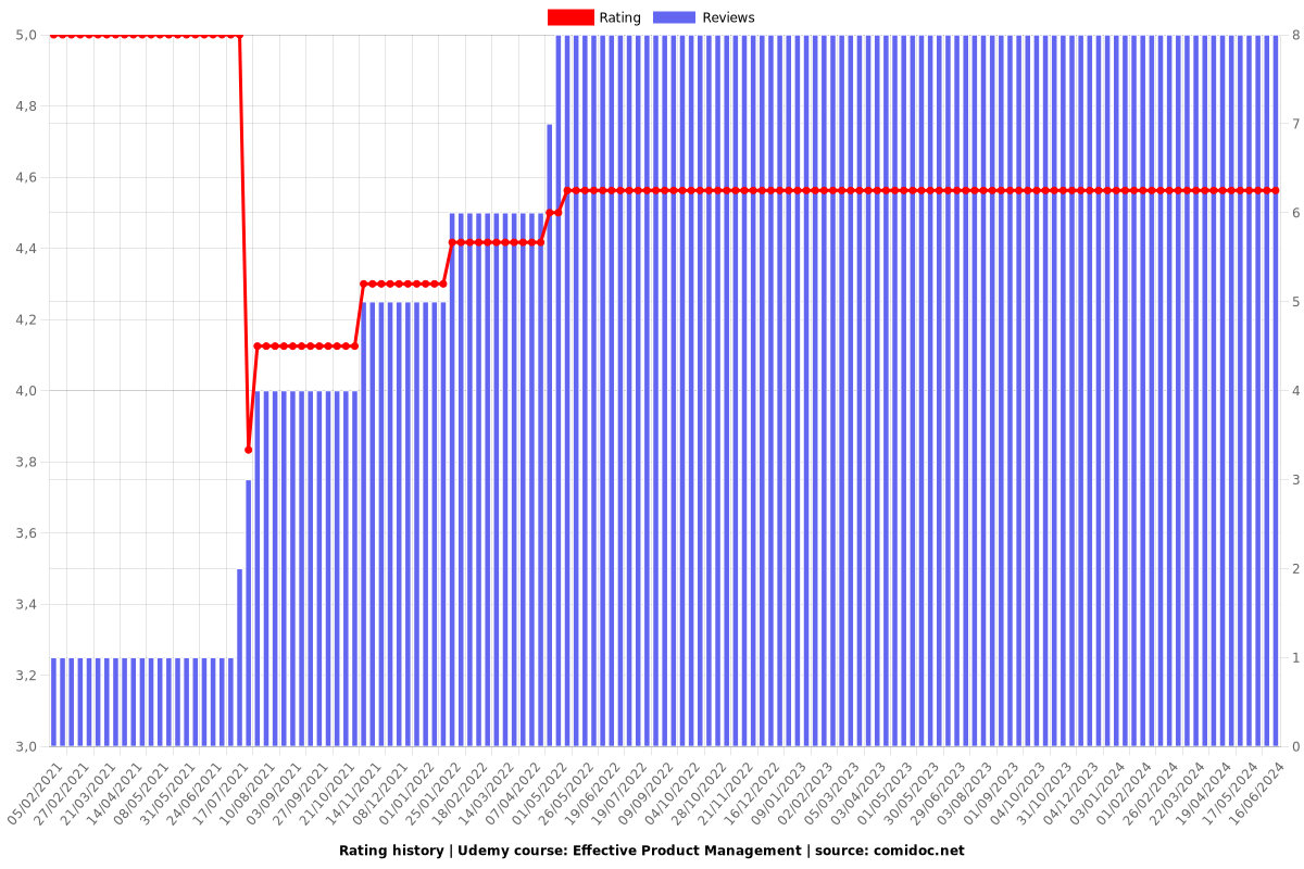 Effective Product Management - Ratings chart