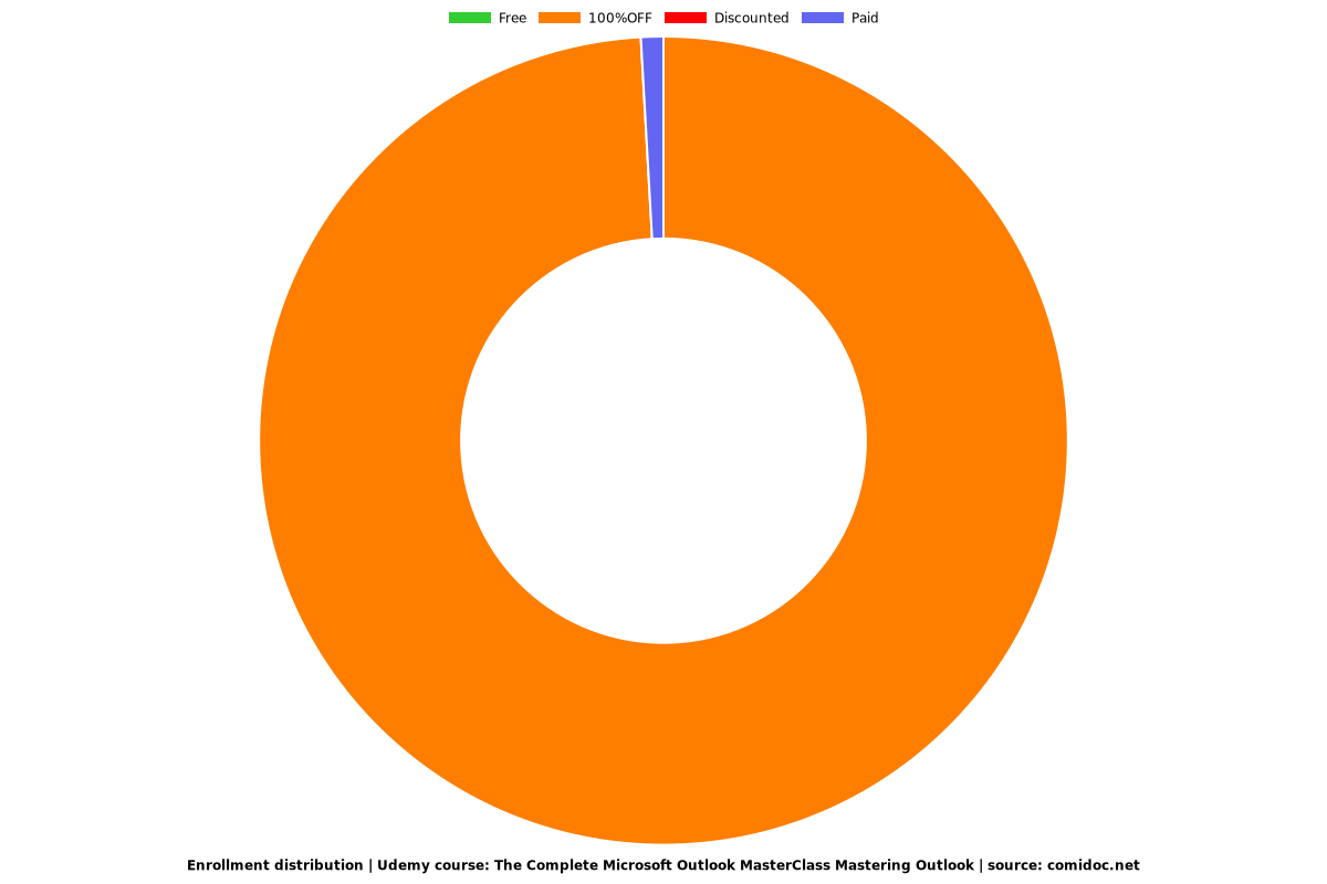 The Complete Microsoft Outlook MasterClass Mastering Outlook - Distribution chart