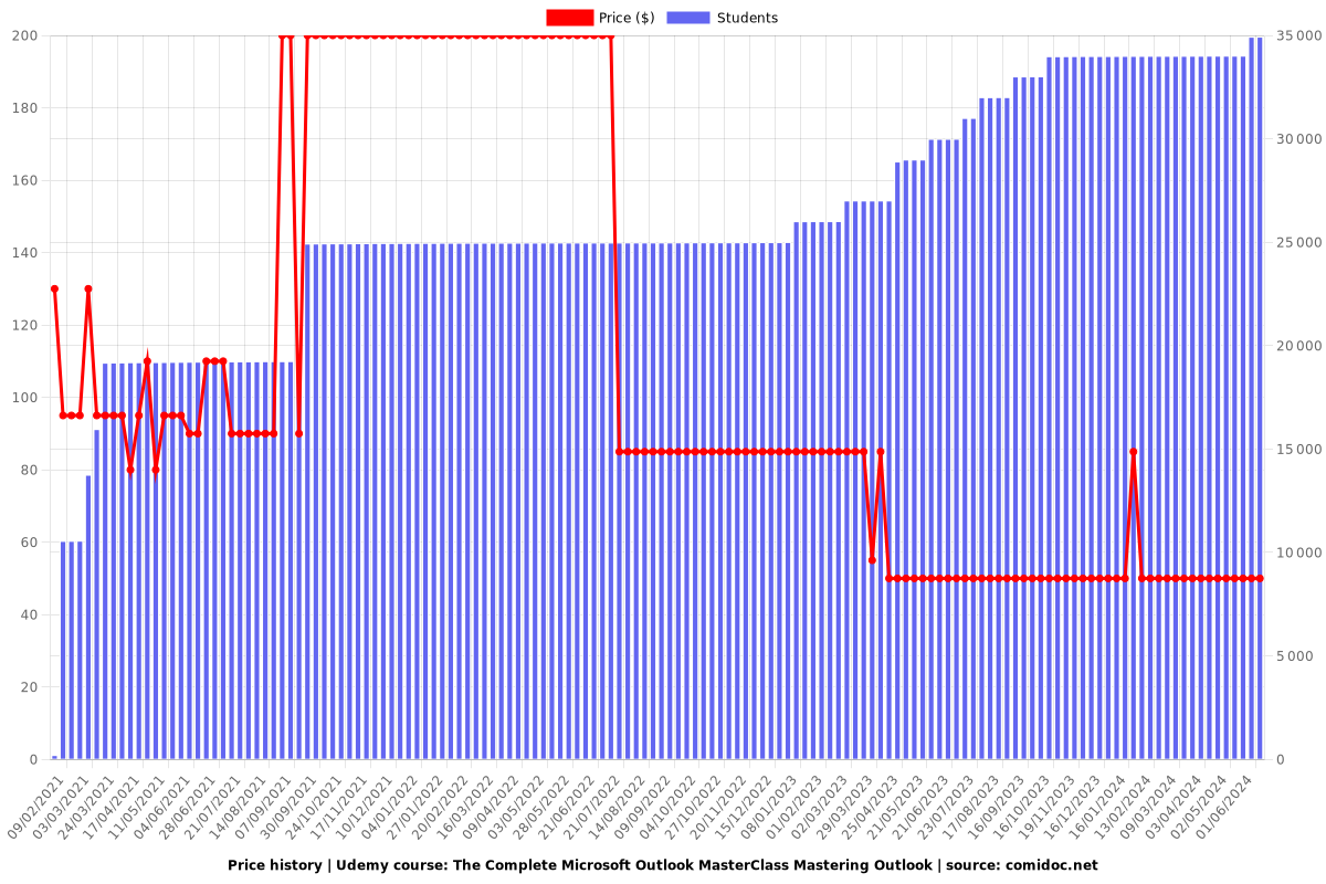 The Complete Microsoft Outlook MasterClass Mastering Outlook - Price chart