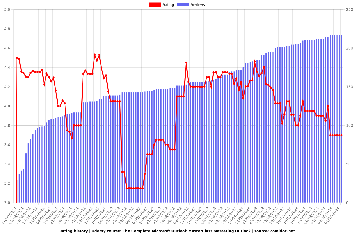 The Complete Microsoft Outlook MasterClass Mastering Outlook - Ratings chart