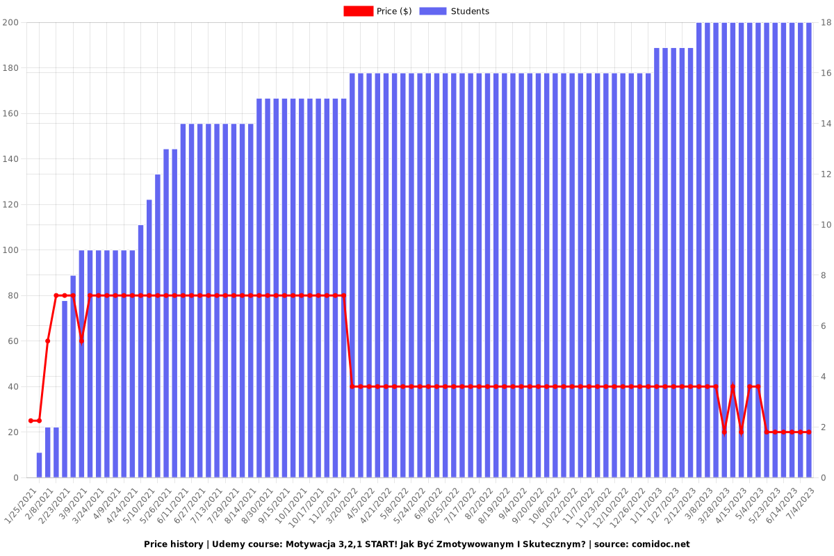 Motywacja 3,2,1 START! Jak Być Zmotywowanym I Skutecznym? - Price chart