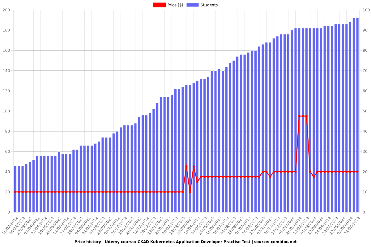 CKAD Kubernetes Application Developer Practise Test - Price chart