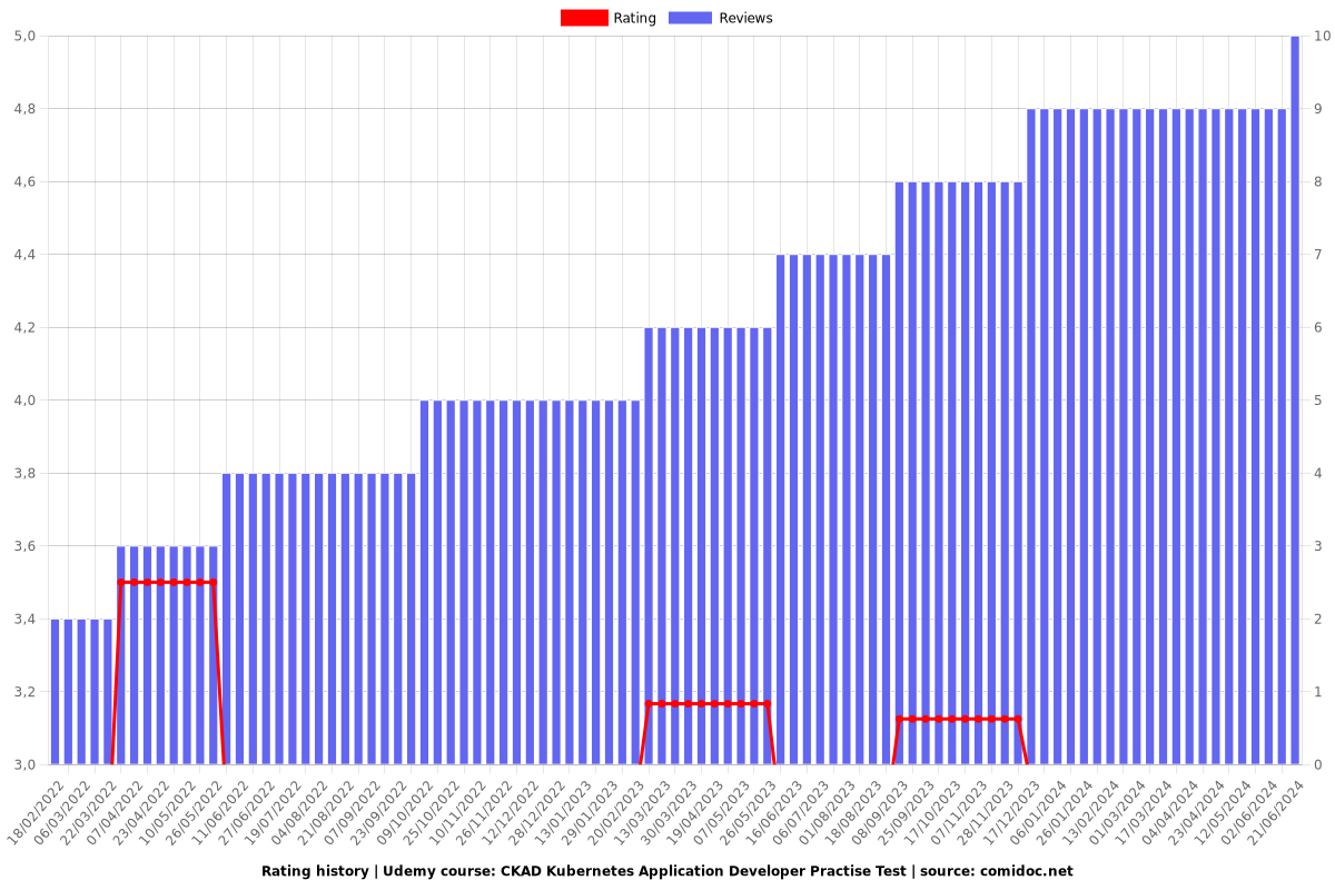 CKAD Kubernetes Application Developer Practise Test - Ratings chart