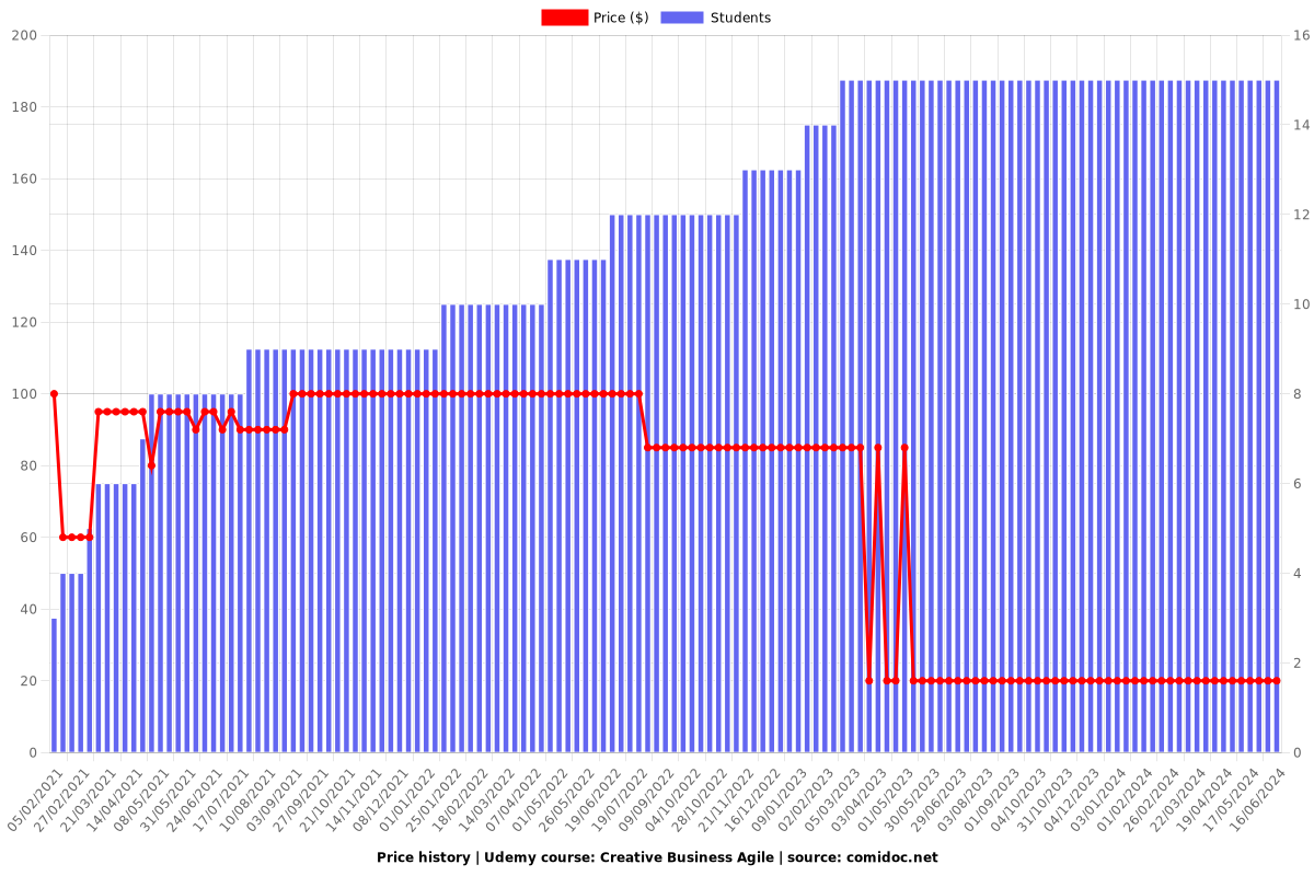 Creative Business Agile - Price chart