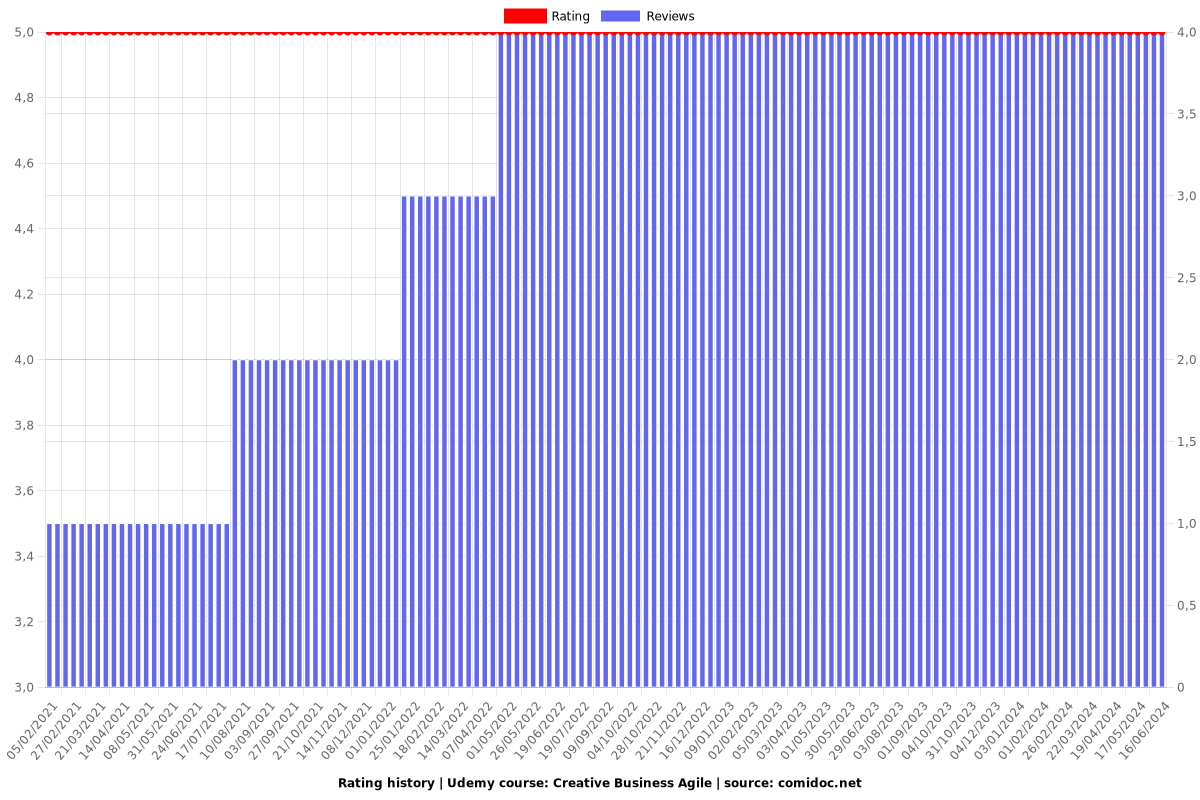 Creative Business Agile - Ratings chart