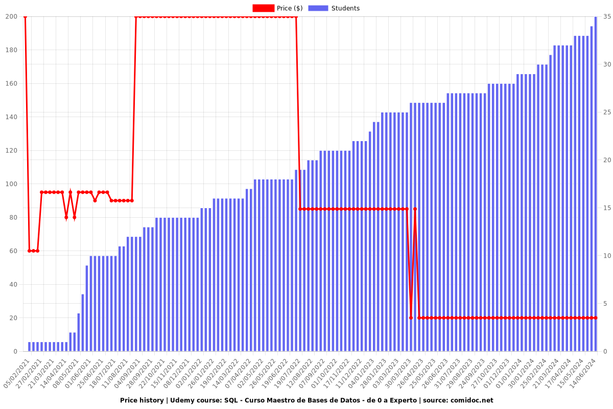 SQL - Curso Maestro de Bases de Datos - de 0 a Experto - Price chart