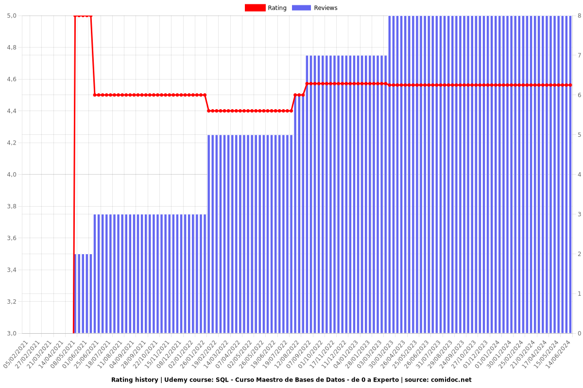 SQL - Curso Maestro de Bases de Datos - de 0 a Experto - Ratings chart