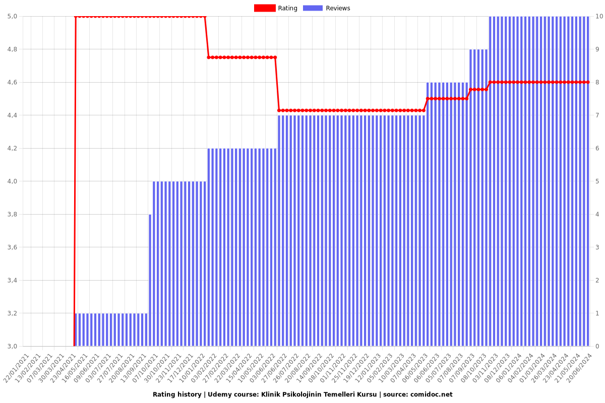 Klinik Psikolojinin Temelleri Kursu - Ratings chart