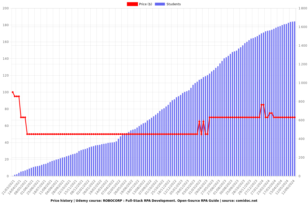 ROBOCORP : Full-Stack RPA Development. Open-Source RPA Guide - Price chart
