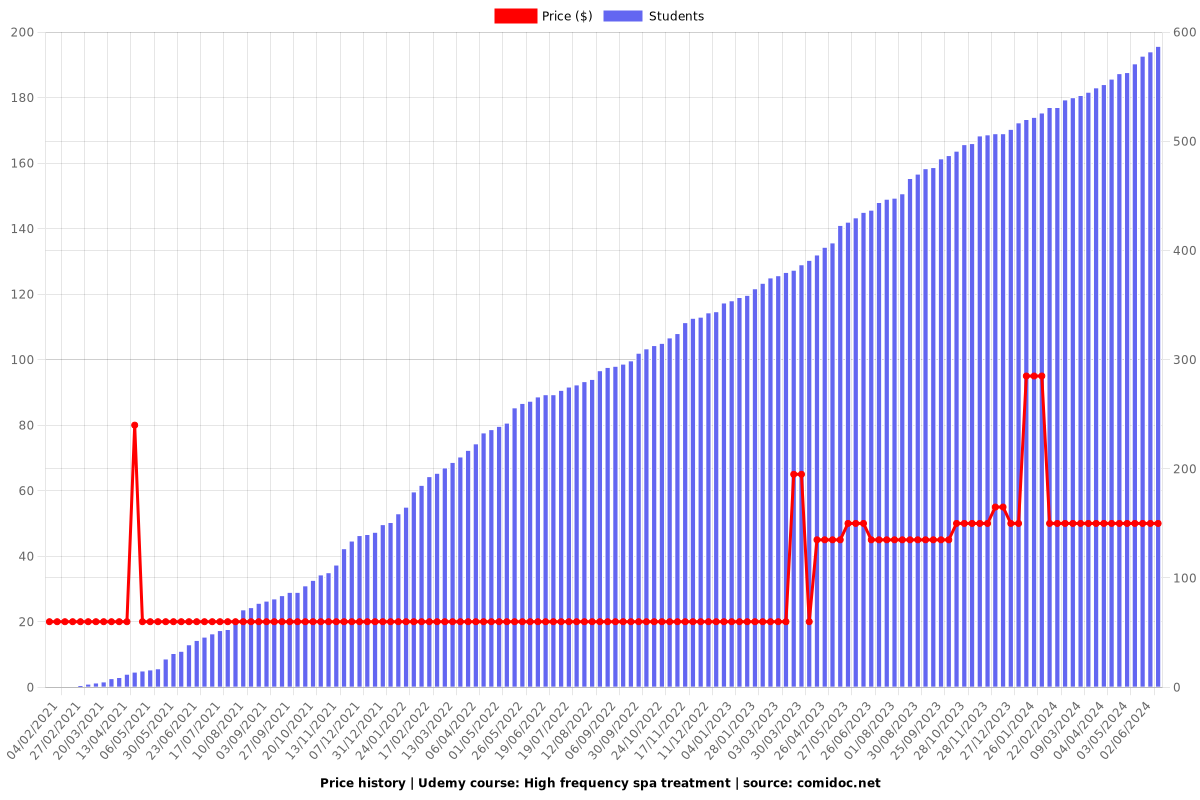 High frequency spa treatment - Price chart